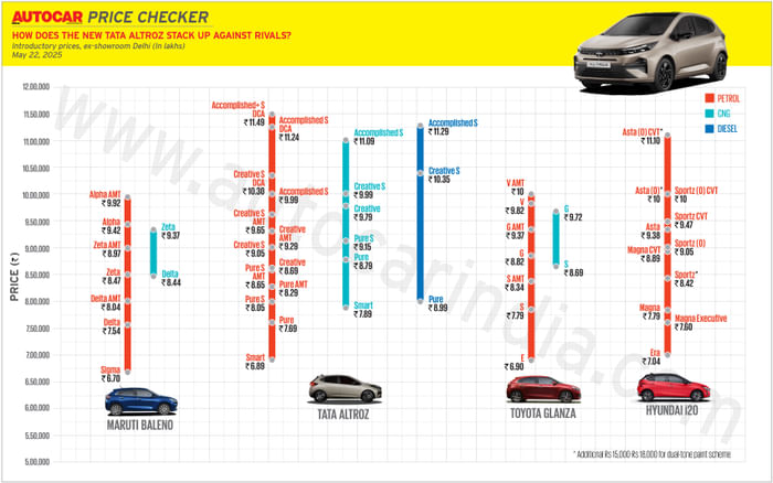 2025 Tata Altroz vs rivals: price and spec comparison